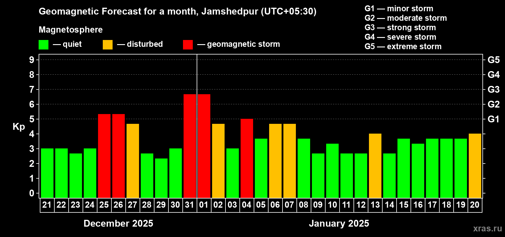 Forecast of the daily maximal value of geomagnetic index Kp for <b>1 month</b> (31 days) <b>from Dec 21, 2024 to Jan 20, 2025</b>