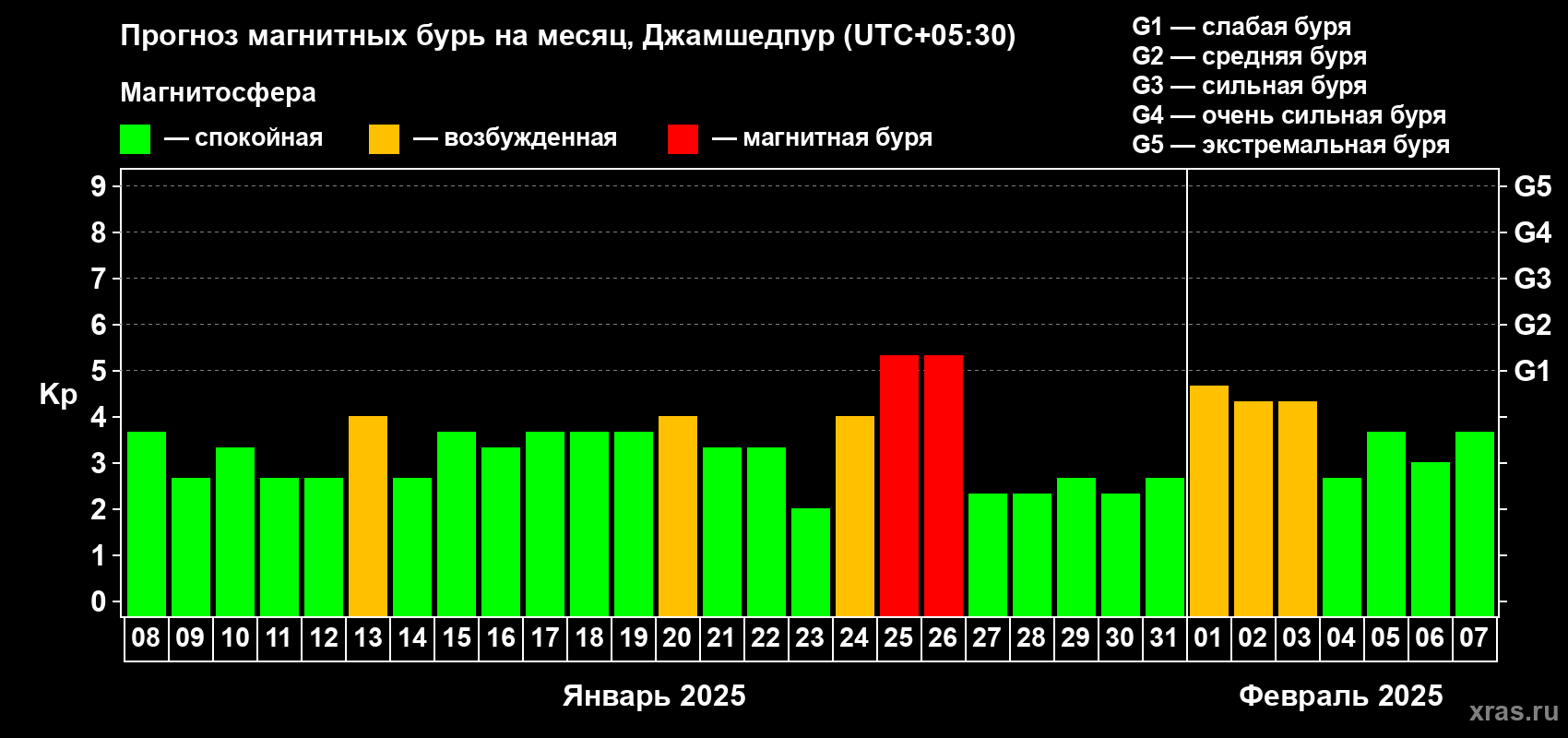 Прогноз максимального суточного геомагнитного индекса Kp на <b>1 месяц</b> (31 день) <b>с 08 января по 07 февраля 2025 г</b>