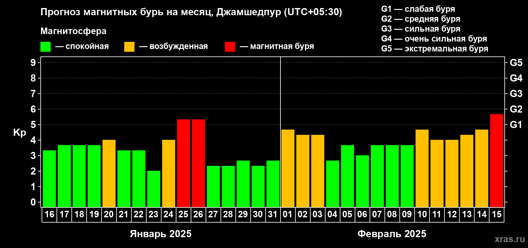 Прогноз максимального суточного геомагнитного индекса Kp на <b>1 месяц</b> (31 день) <b>с 16 января по 15 февраля 2025 г</b>