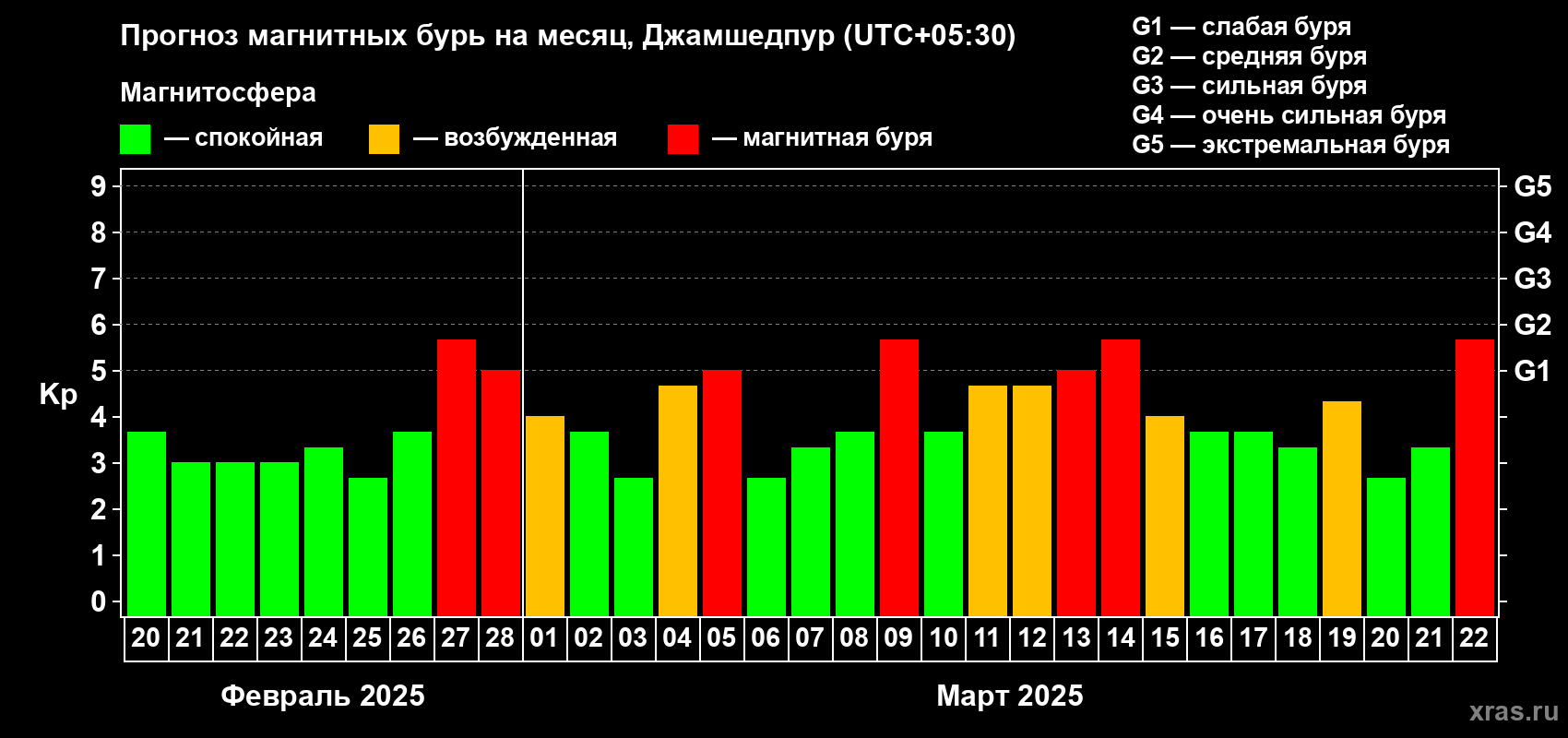 Прогноз максимального суточного геомагнитного индекса Kp на <b>1 месяц</b> (31 день) <b>с 20 февраля по 22 марта 2025 г</b>