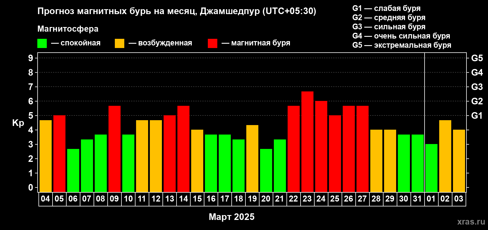 Прогноз максимального суточного геомагнитного индекса Kp на <b>1 месяц</b> (31 день) <b>с 04 марта по 03 апреля 2025 г</b>