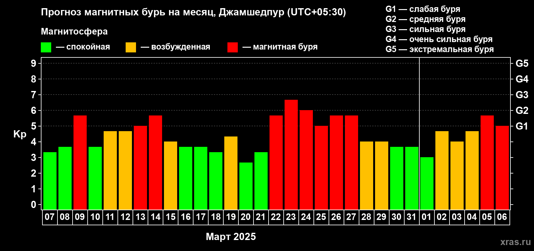Прогноз максимального суточного геомагнитного индекса Kp на <b>1 месяц</b> (31 день) <b>с 07 марта по 06 апреля 2025 г</b>