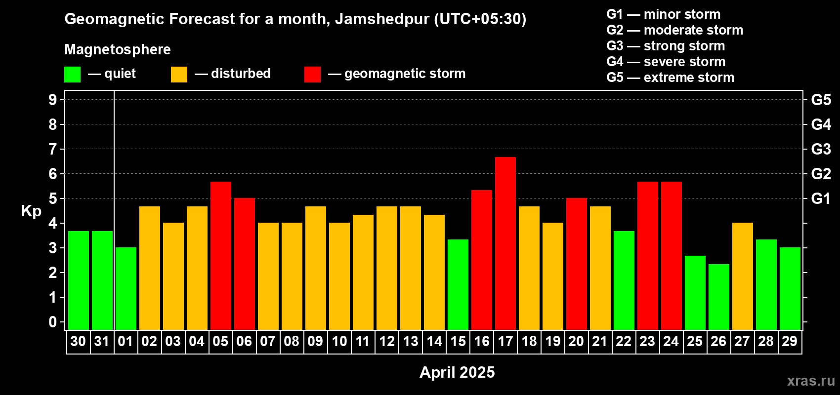 Forecast of the daily maximal value of geomagnetic index Kp for <b>1 month</b> (31 days) <b>from Mar 30, 2025 to Apr 29, 2025</b>