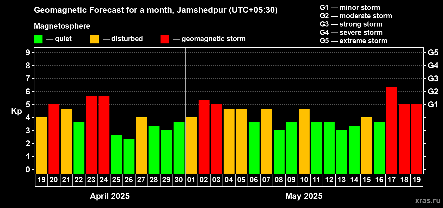 Forecast of the daily maximal value of geomagnetic index Kp for <b>1 month</b> (31 days) <b>from Apr 19, 2025 to May 19, 2025</b>