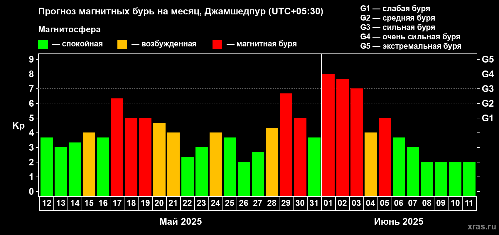 Прогноз максимального суточного геомагнитного индекса Kp на <b>1 месяц</b> (31 день) <b>с 12 мая по 11 июня 2025 г</b>
