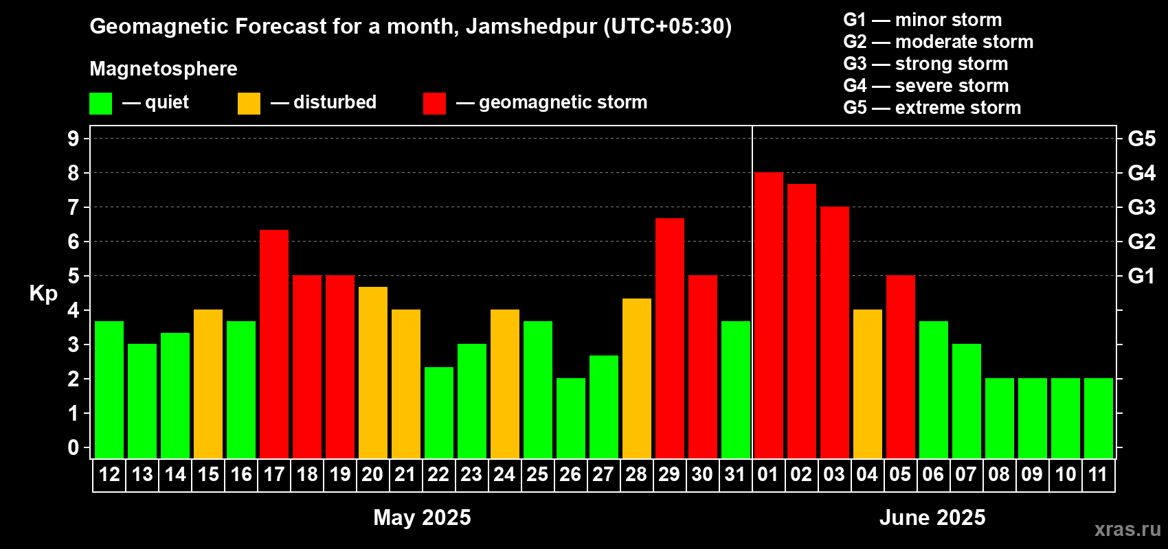 Forecast of the daily maximal value of geomagnetic index Kp for <b>1 month</b> (31 days) <b>from May 12, 2025 to Jun 11, 2025</b>
