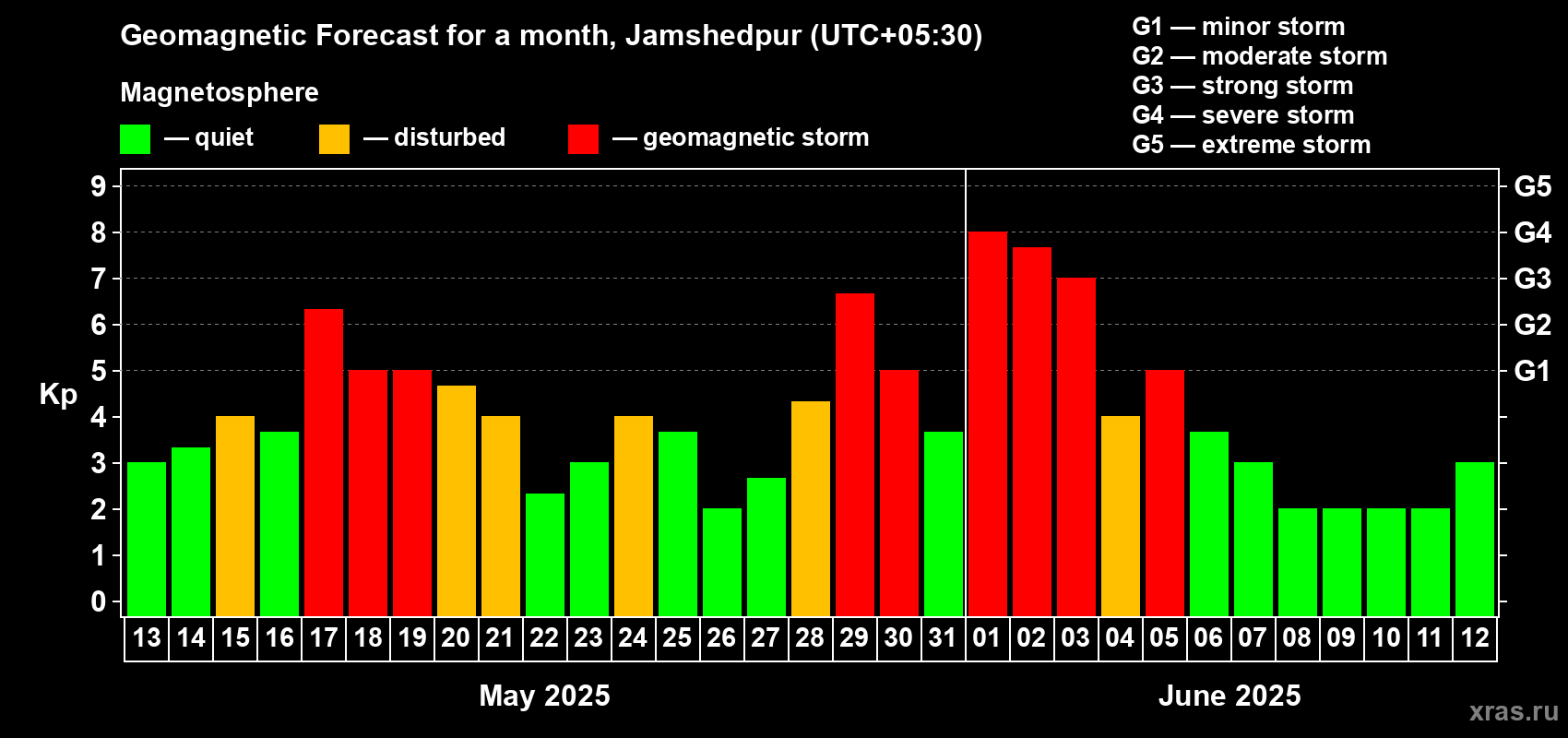 Forecast of the daily maximal value of geomagnetic index Kp for <b>1 month</b> (31 days) <b>from May 13, 2025 to Jun 12, 2025</b>