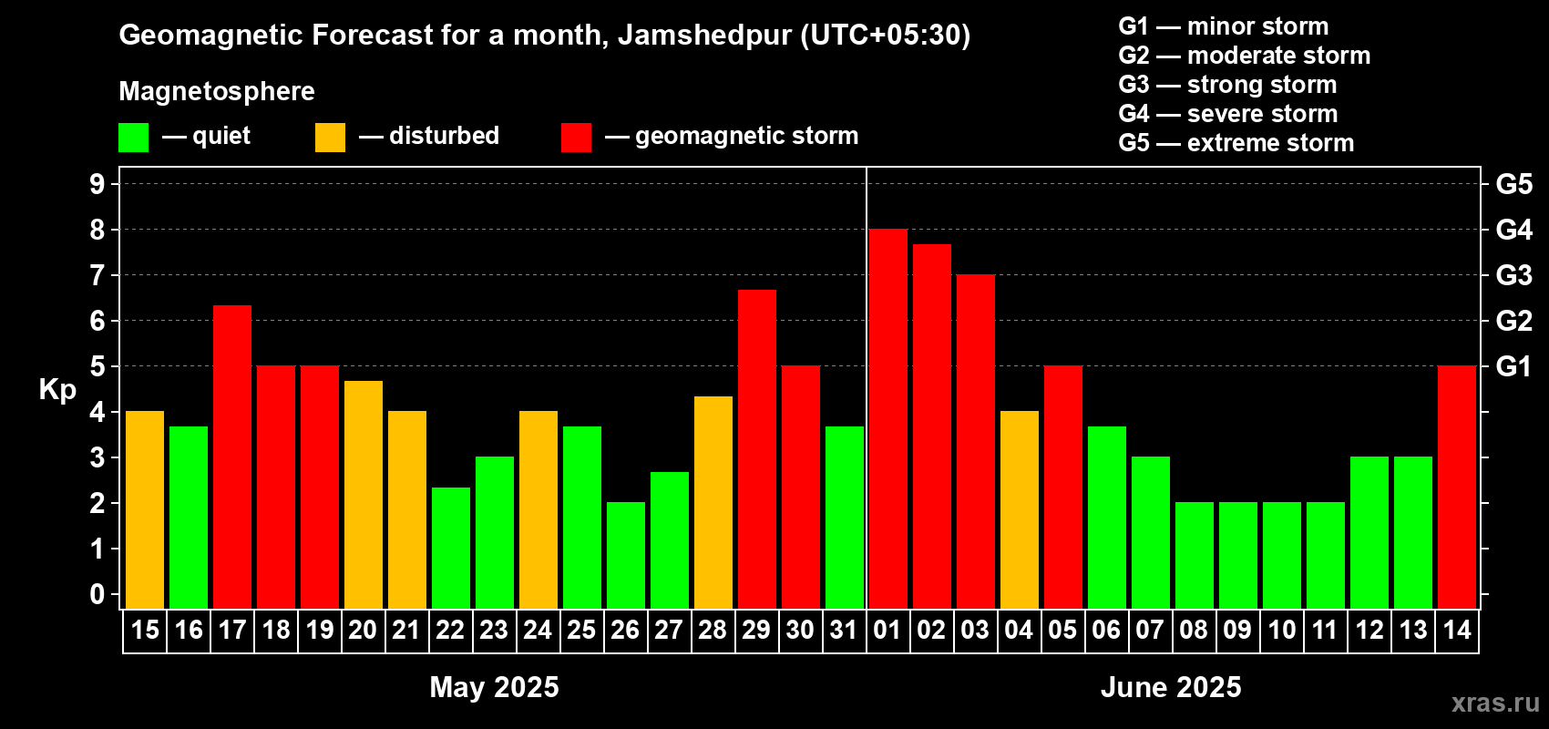 Forecast of the daily maximal value of geomagnetic index Kp for <b>1 month</b> (31 days) <b>from May 15, 2025 to Jun 14, 2025</b>
