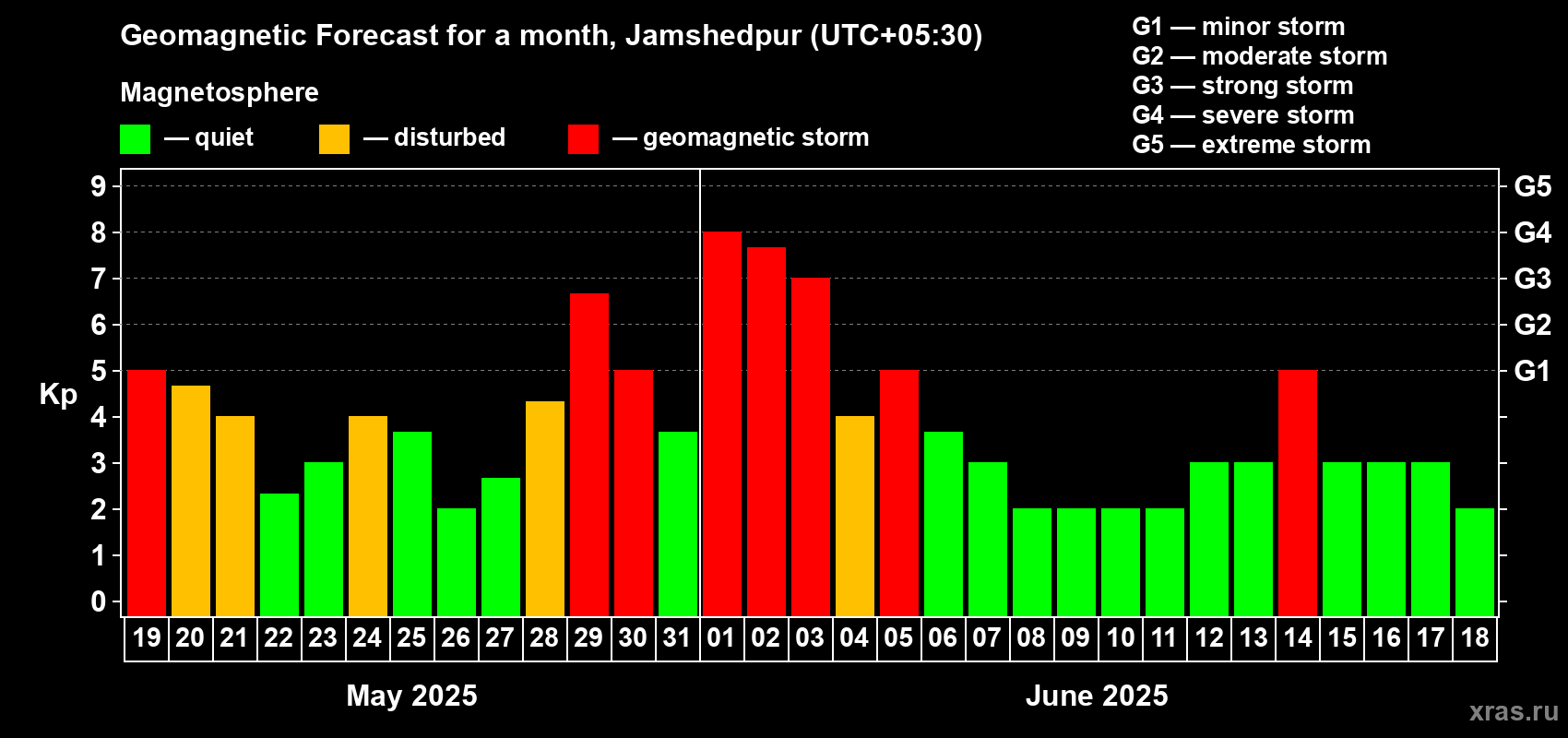 Forecast of the daily maximal value of geomagnetic index Kp for <b>1 month</b> (31 days) <b>from May 19, 2025 to Jun 18, 2025</b>