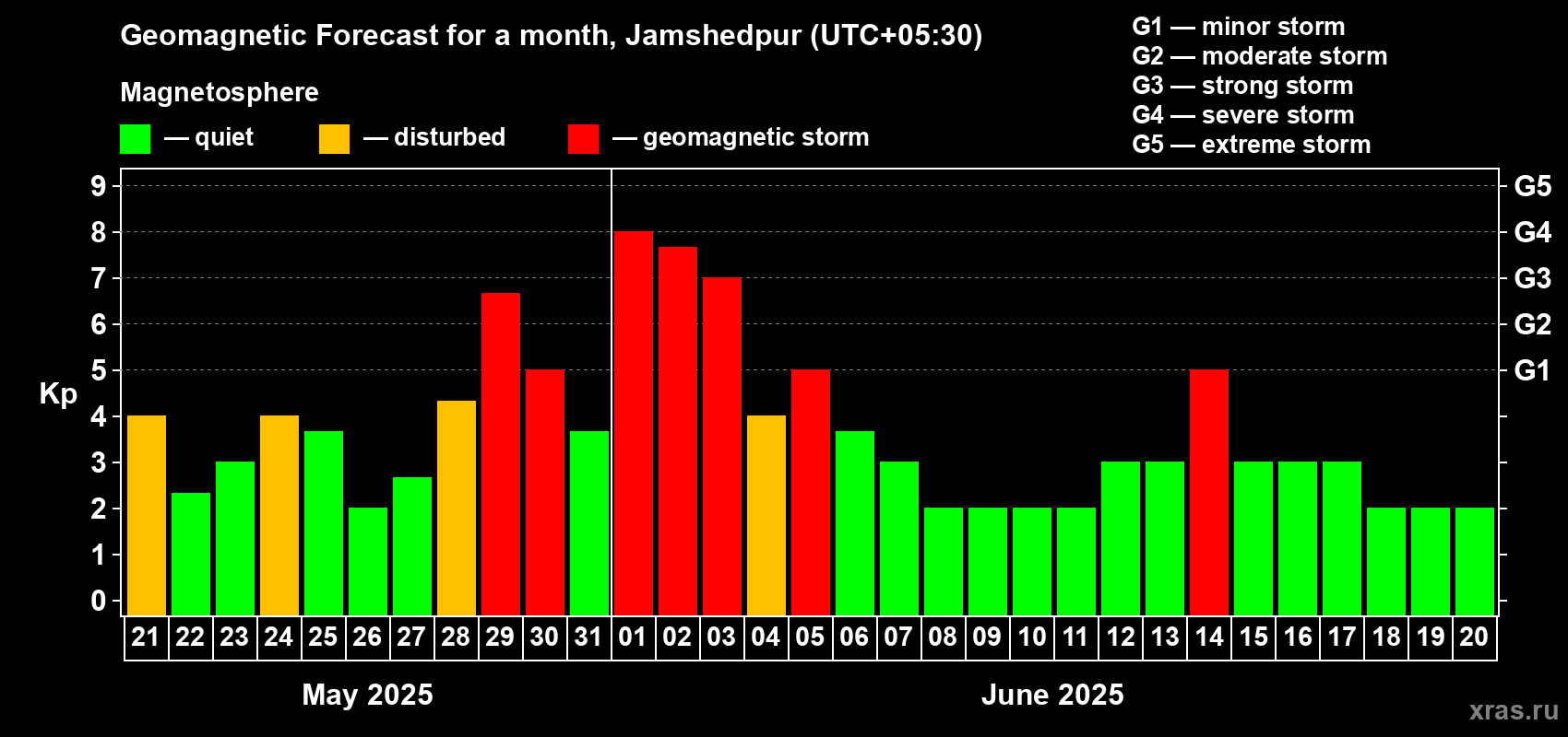 Forecast of the daily maximal value of geomagnetic index Kp for <b>1 month</b> (31 days) <b>from May 21, 2025 to Jun 20, 2025</b>