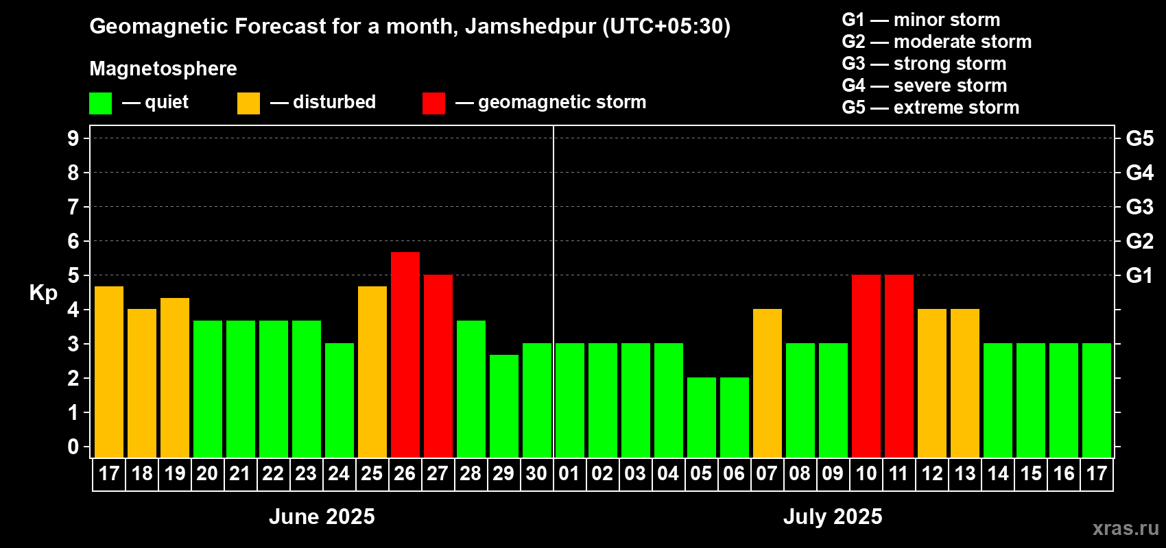 Forecast of the daily maximal value of geomagnetic index Kp for <b>1 month</b> (31 days) <b>from Jun 17, 2025 to Jul 17, 2025</b>