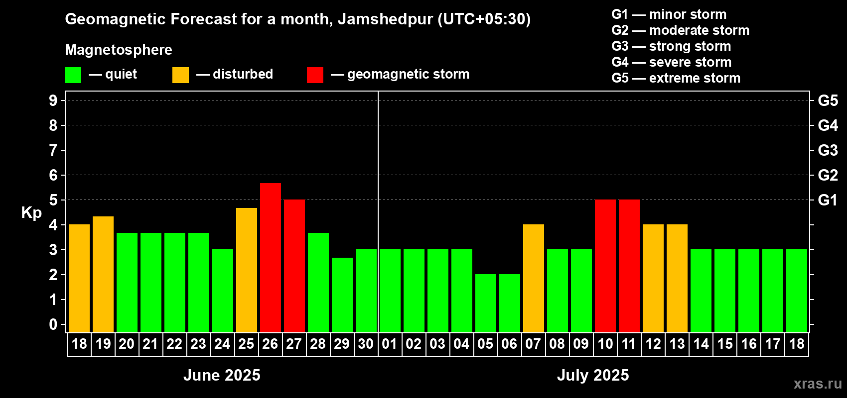 Forecast of the daily maximal value of geomagnetic index Kp for <b>1 month</b> (31 days) <b>from Jun 18, 2025 to Jul 18, 2025</b>