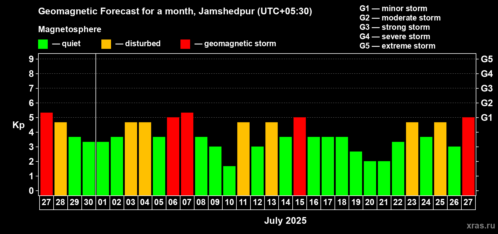 Forecast of the daily maximal value of geomagnetic index Kp for <b>1 month</b> (31 days) <b>from Jun 27, 2025 to Jul 27, 2025</b>