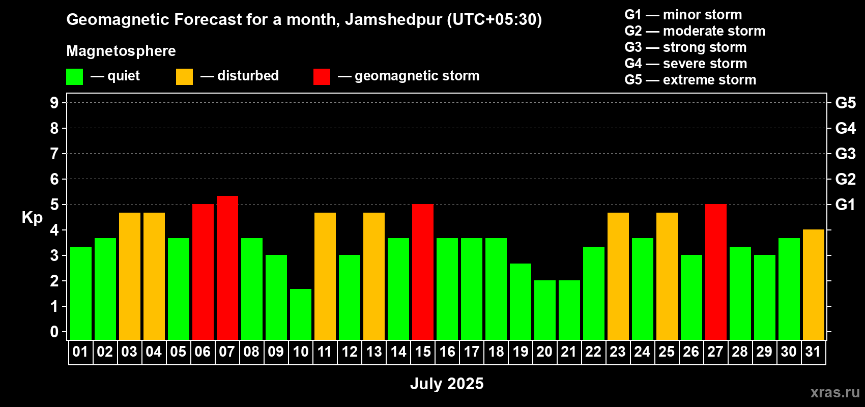 Forecast of the daily maximal value of geomagnetic index Kp for <b>1 month</b> (31 days) <b>from Jul 01, 2025 to Jul 31, 2025</b>