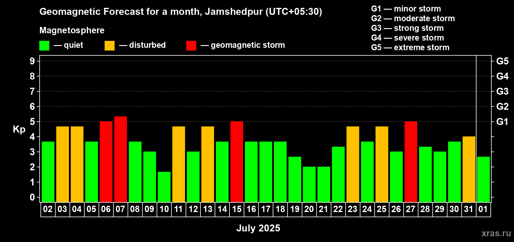 Forecast of the daily maximal value of geomagnetic index Kp for <b>1 month</b> (31 days) <b>from Jul 02, 2025 to Aug 01, 2025</b>