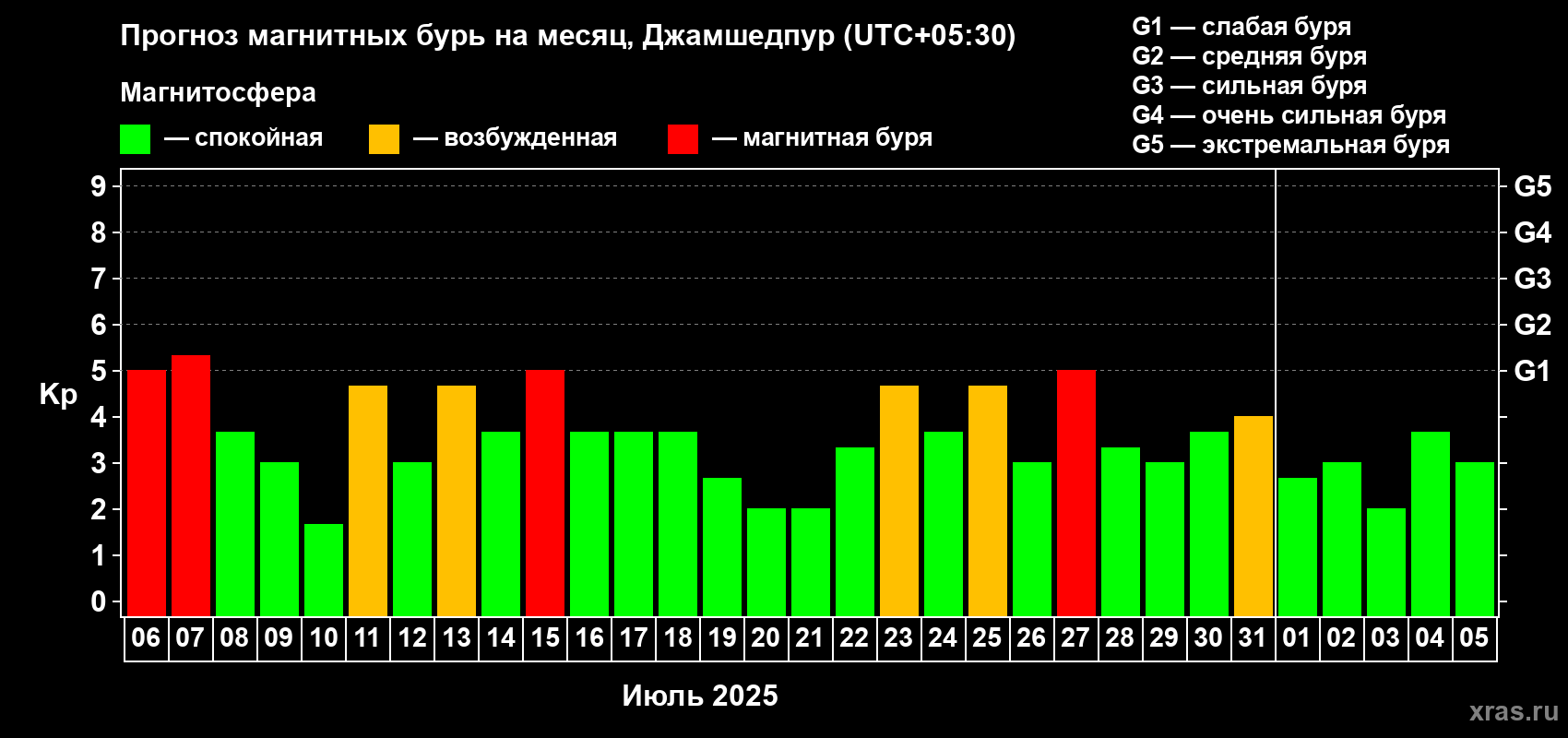 Прогноз максимального суточного геомагнитного индекса Kp на <b>1 месяц</b> (31 день) <b>с 06 июля по 05 августа 2025 г</b>