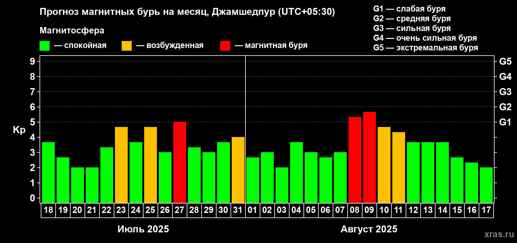Прогноз максимального суточного геомагнитного индекса Kp на <b>1 месяц</b> (31 день) <b>с 18 июля по 17 августа 2025 г</b>