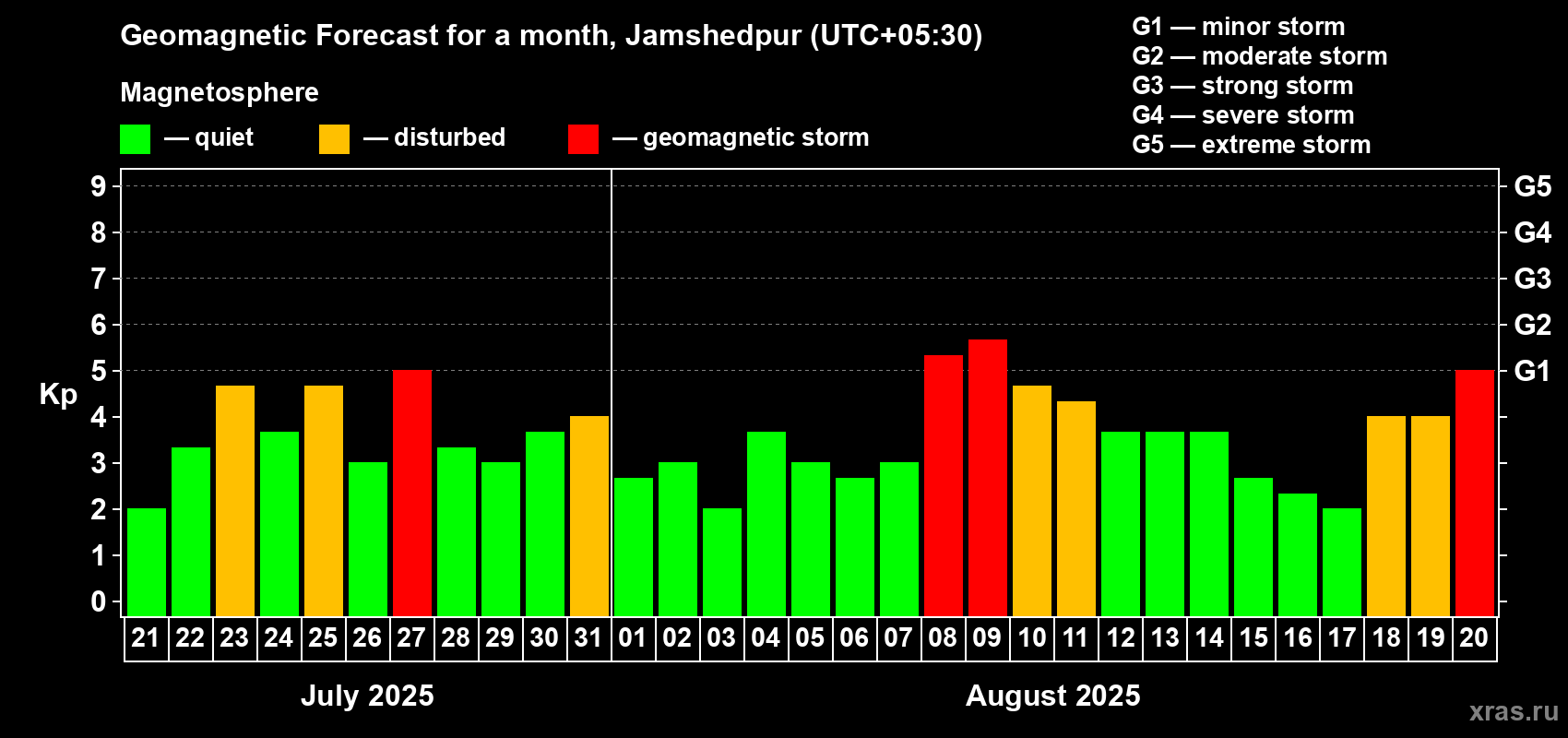 Forecast of the daily maximal value of geomagnetic index Kp for <b>1 month</b> (31 days) <b>from Jul 21, 2025 to Aug 20, 2025</b>
