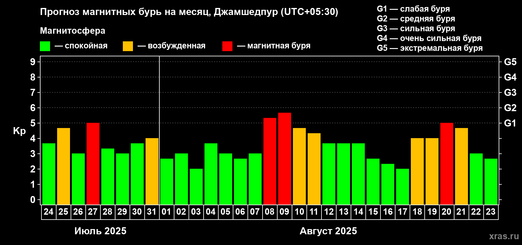 Прогноз максимального суточного геомагнитного индекса Kp на <b>1 месяц</b> (31 день) <b>с 24 июля по 23 августа 2025 г</b>