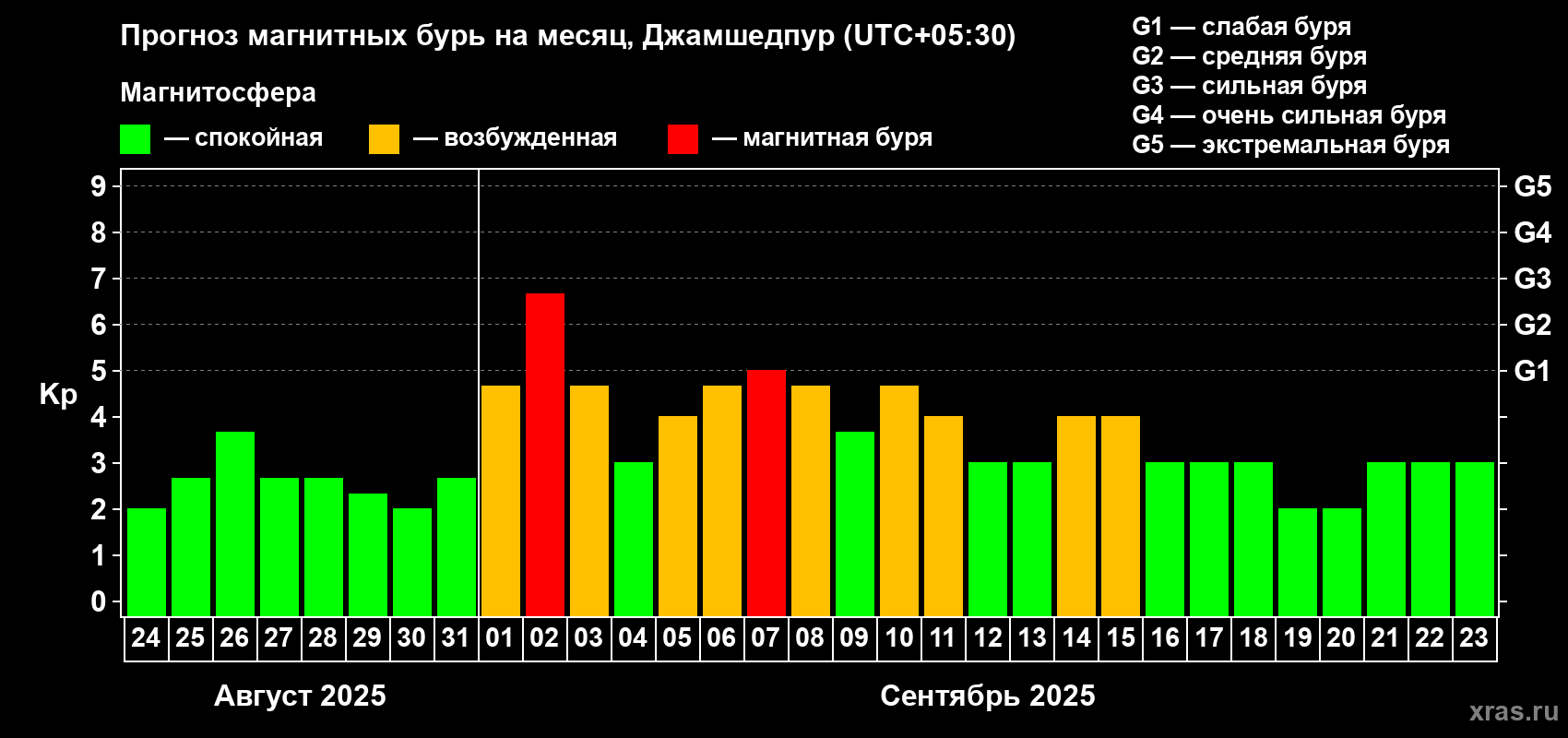 Прогноз максимального суточного геомагнитного индекса Kp на <b>1 месяц</b> (31 день) <b>с 24 августа по 23 сентября 2025 г</b>
