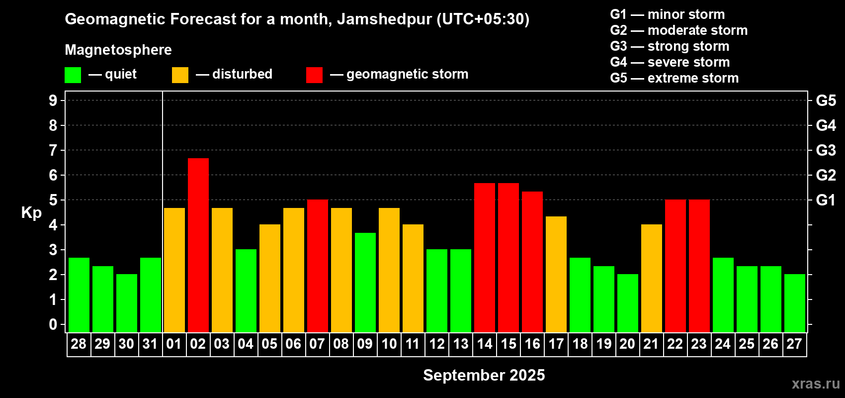 Forecast of the daily maximal value of geomagnetic index Kp for <b>1 month</b> (31 days) <b>from Aug 28, 2025 to Sep 27, 2025</b>