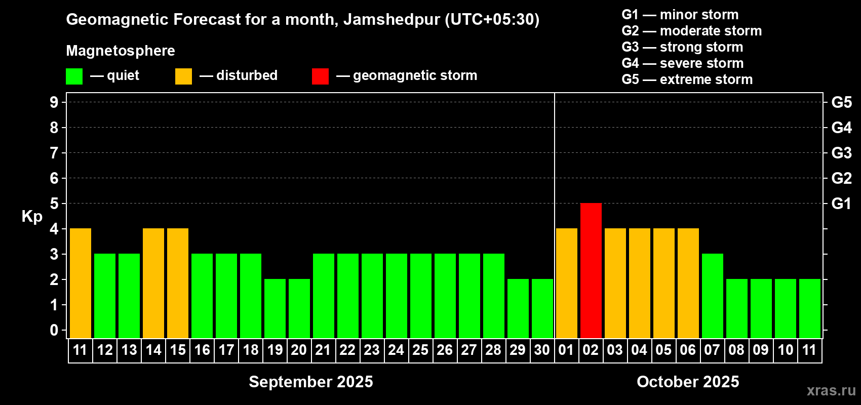 Forecast of the daily maximal value of geomagnetic index Kp for <b>1 month</b> (31 days) <b>from Sep 11, 2025 to Oct 11, 2025</b>