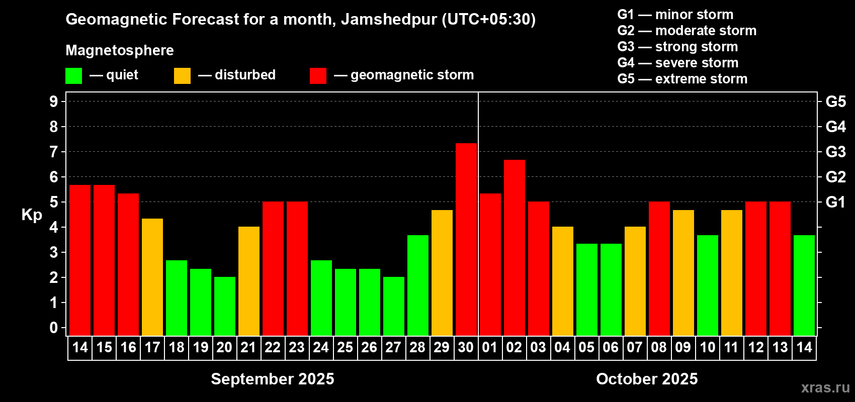 Forecast of the daily maximal value of geomagnetic index Kp for <b>1 month</b> (31 days) <b>from Sep 14, 2025 to Oct 14, 2025</b>