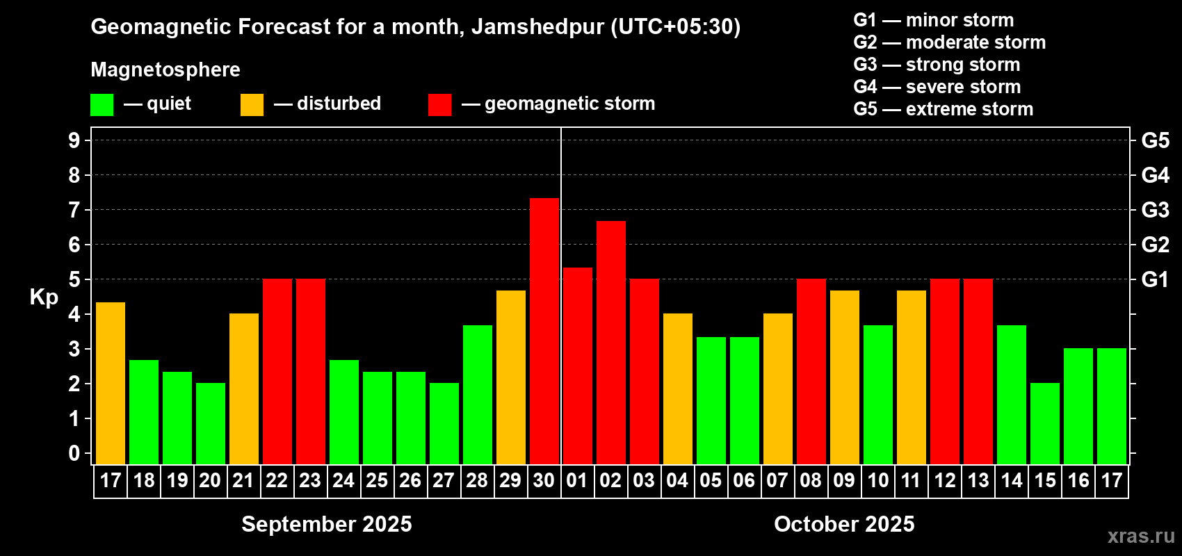 Forecast of the daily maximal value of geomagnetic index Kp for <b>1 month</b> (31 days) <b>from Sep 17, 2025 to Oct 17, 2025</b>