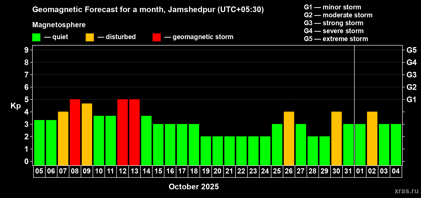 Forecast of the daily maximal value of geomagnetic index Kp for <b>1 month</b> (31 days) <b>from Oct 05, 2025 to Nov 04, 2025</b>