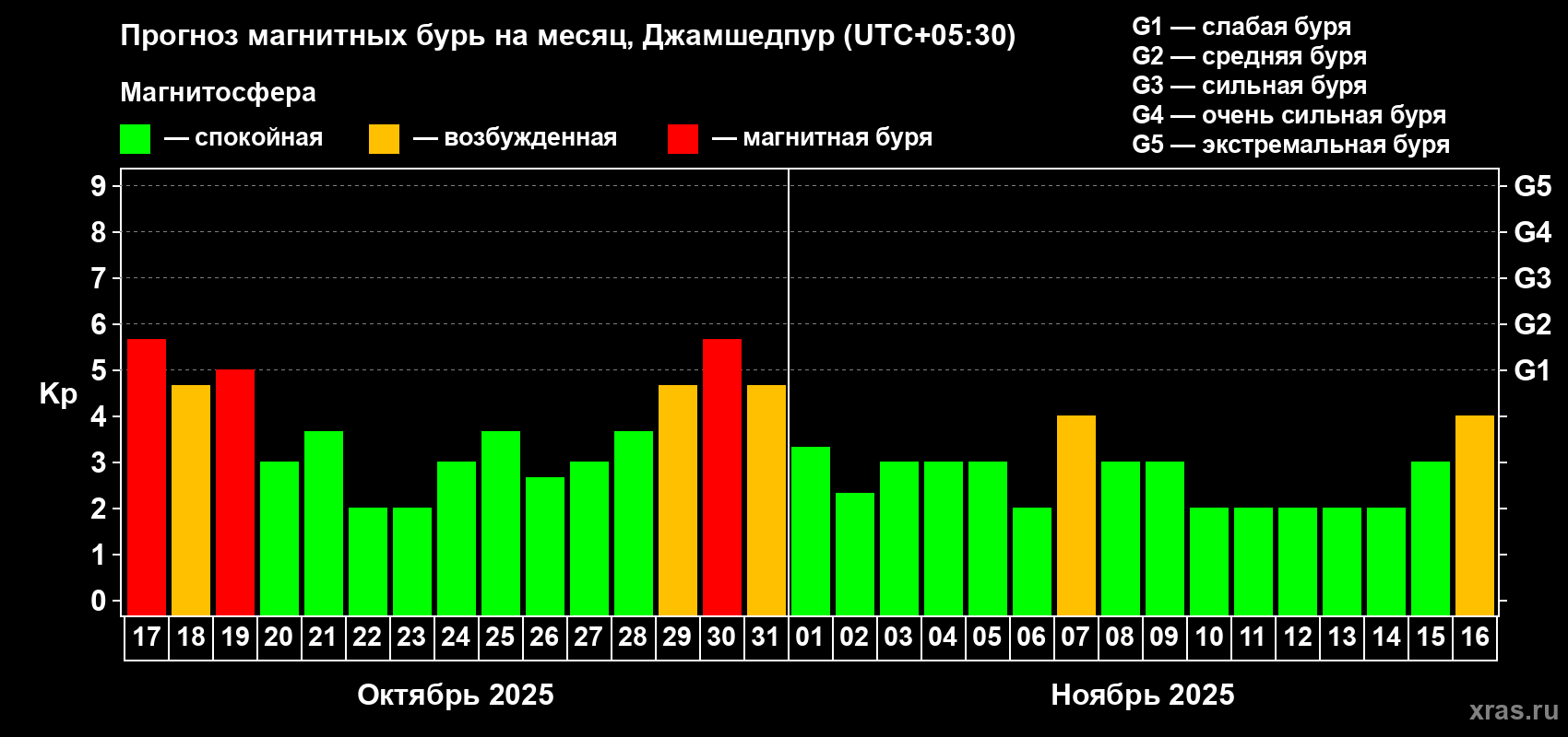 Прогноз максимального суточного геомагнитного индекса Kp на <b>1 месяц</b> (31 день) <b>с 17 октября по 16 ноября 2025 г</b>