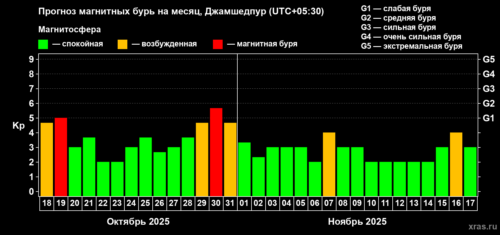 Прогноз максимального суточного геомагнитного индекса Kp на <b>1 месяц</b> (31 день) <b>с 18 октября по 17 ноября 2025 г</b>