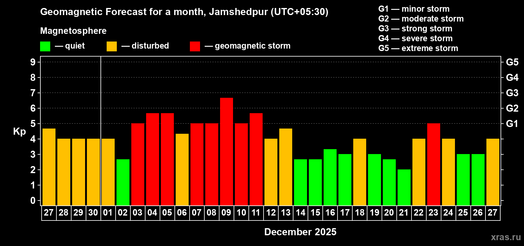 Forecast of the daily maximal value of geomagnetic index Kp for <b>1 month</b> (31 days) <b>from Nov 27, 2025 to Dec 27, 2025</b>