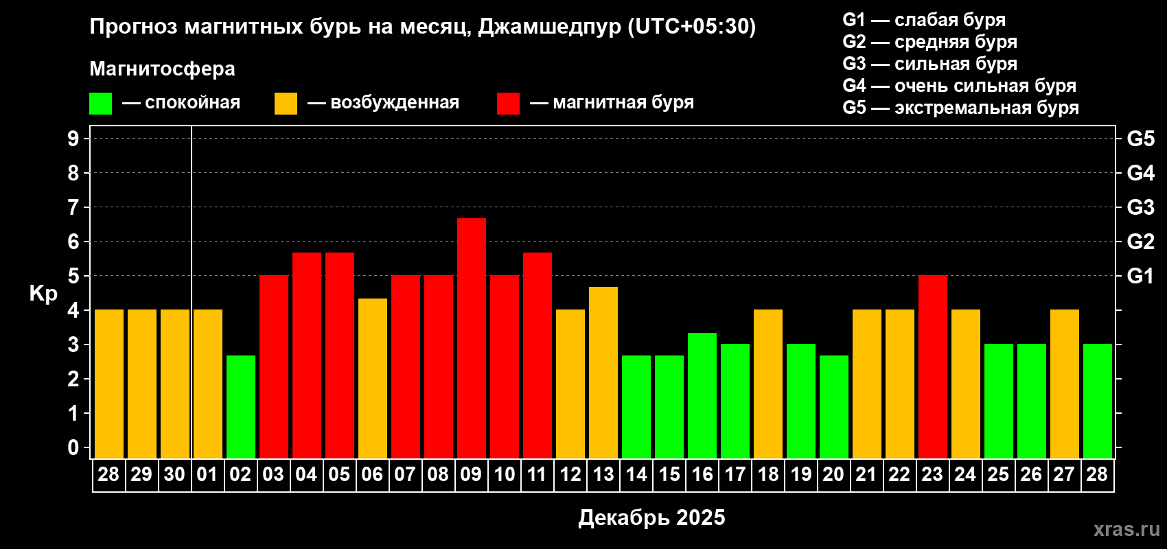 Прогноз максимального суточного геомагнитного индекса&nbsp;Kp на <b>1 месяц</b> (31 день) <b>с 28 ноября по 28 декабря 2025 г</b>