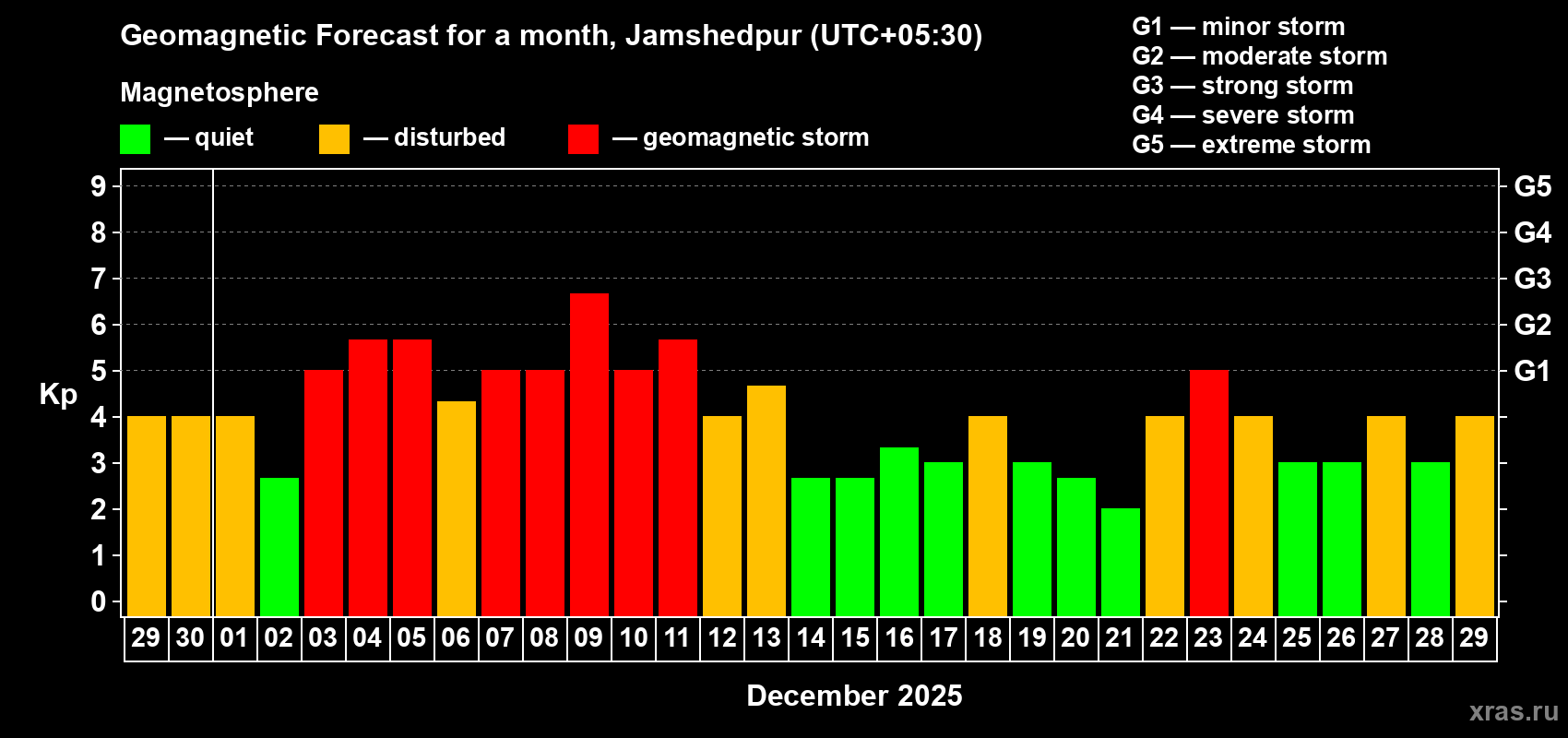Forecast of the daily maximal value of geomagnetic index Kp for <b>1 month</b> (31 days) <b>from Nov 29, 2025 to Dec 29, 2025</b>