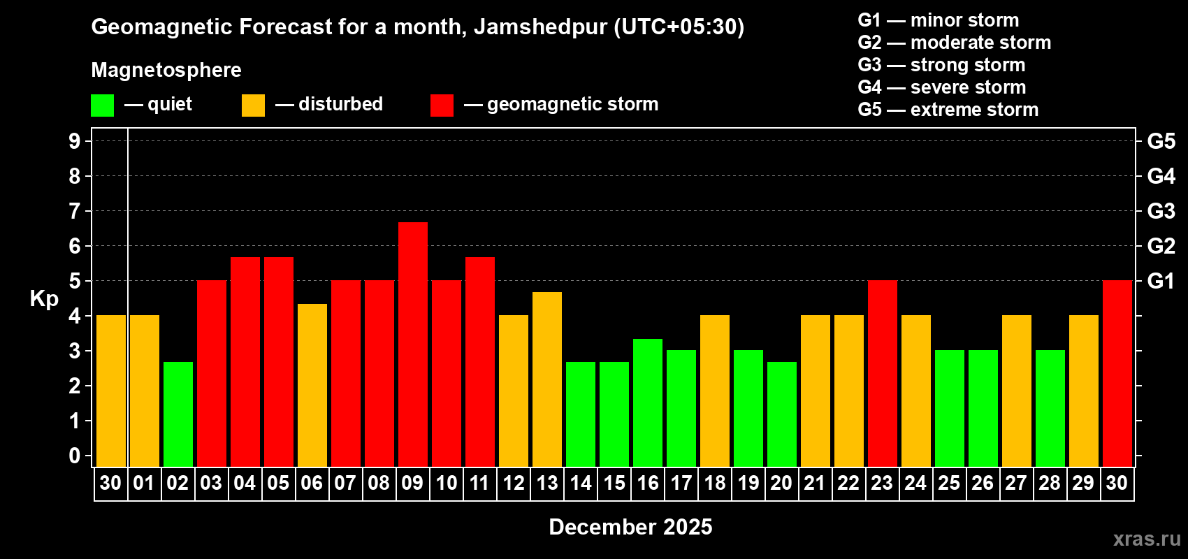 Forecast of the daily maximal value of geomagnetic index&nbsp;Kp for <b>1 month</b> (31 days) <b>from Nov 30, 2025 to Dec 30, 2025</b>