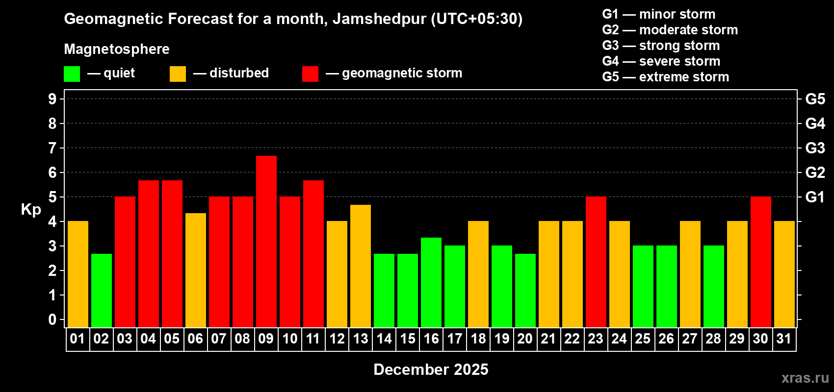Forecast of the daily maximal value of geomagnetic index&nbsp;Kp for <b>1 month</b> (31 days) <b>from Dec 01, 2025 to Dec 31, 2025</b>