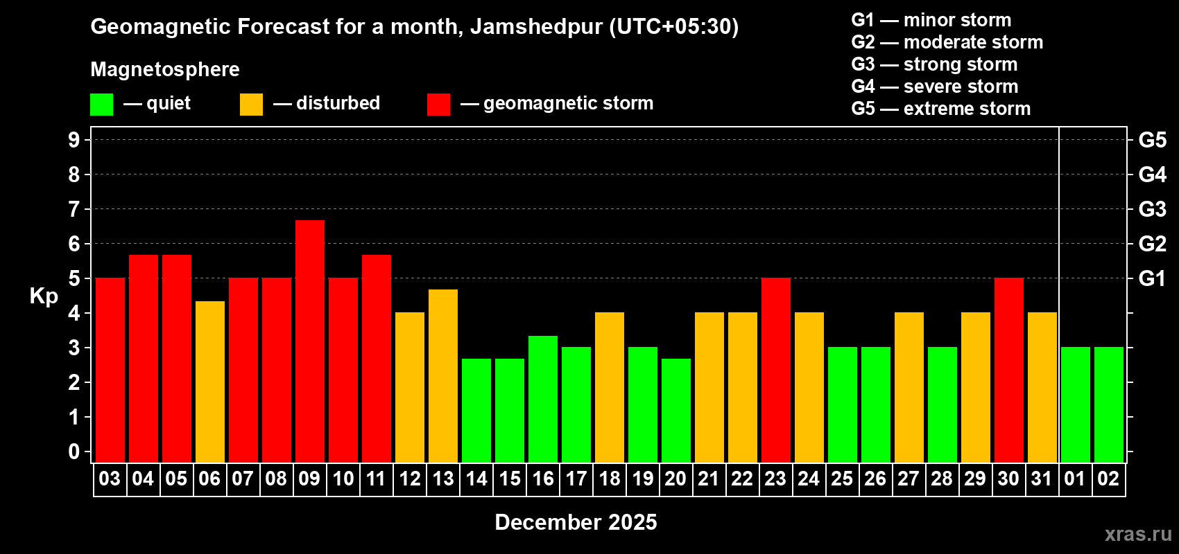 Forecast of the daily maximal value of geomagnetic index&nbsp;Kp for <b>1 month</b> (31 days) <b>from Dec 03, 2025 to Jan 02, 2026</b>