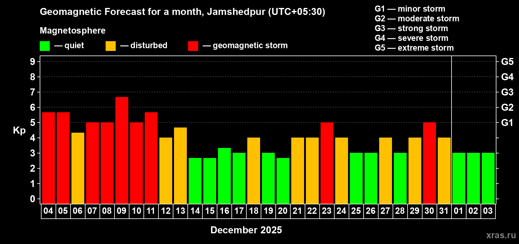 Forecast of the daily maximal value of geomagnetic index&nbsp;Kp for <b>1 month</b> (31 days) <b>from Dec 04, 2025 to Jan 03, 2026</b>