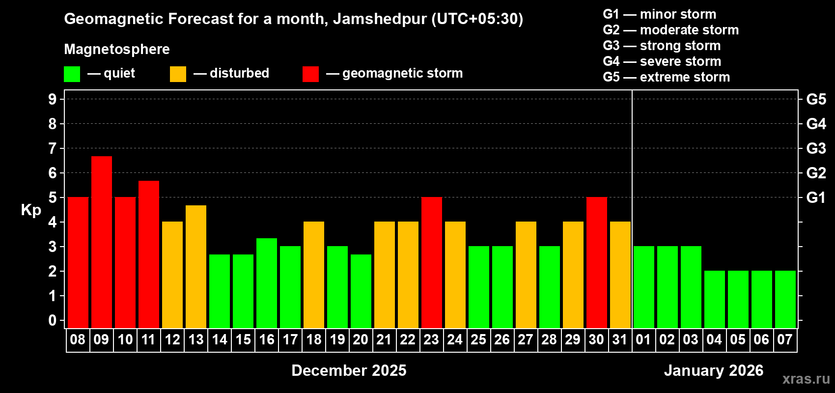 Forecast of the daily maximal value of geomagnetic index&nbsp;Kp for <b>1 month</b> (31 days) <b>from Dec 08, 2025 to Jan 07, 2026</b>