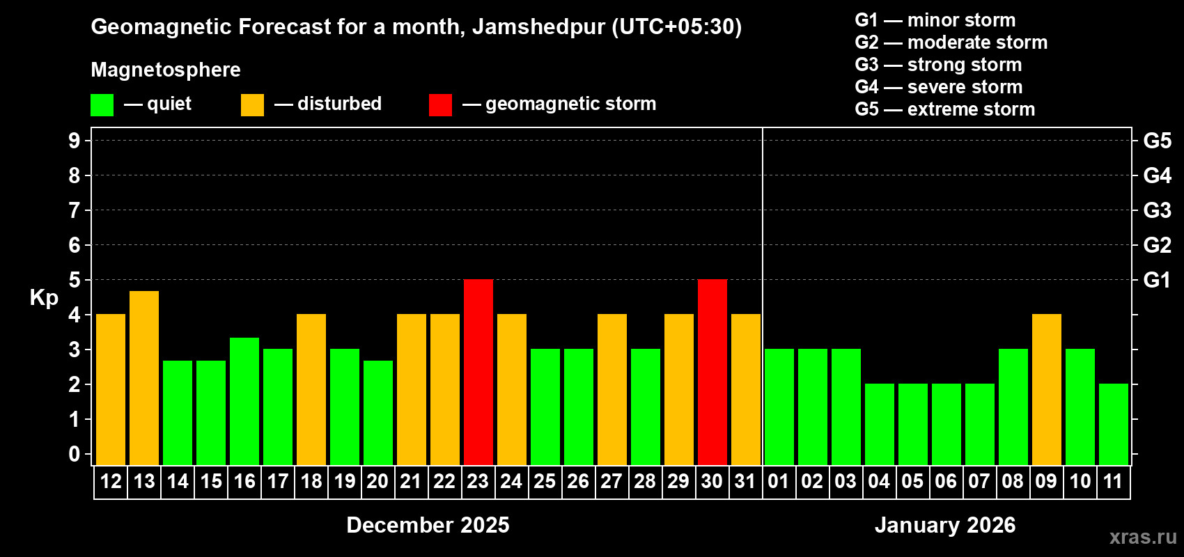 Forecast of the daily maximal value of geomagnetic index&nbsp;Kp for <b>1 month</b> (31 days) <b>from Dec 12, 2025 to Jan 11, 2026</b>