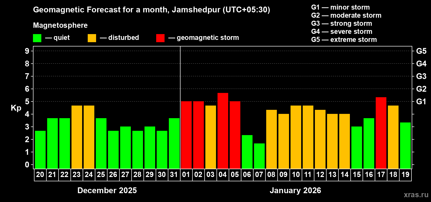 Forecast of the daily maximal value of geomagnetic index&nbsp;Kp for <b>1 month</b> (31 days) <b>from Dec 20, 2025 to Jan 19, 2026</b>