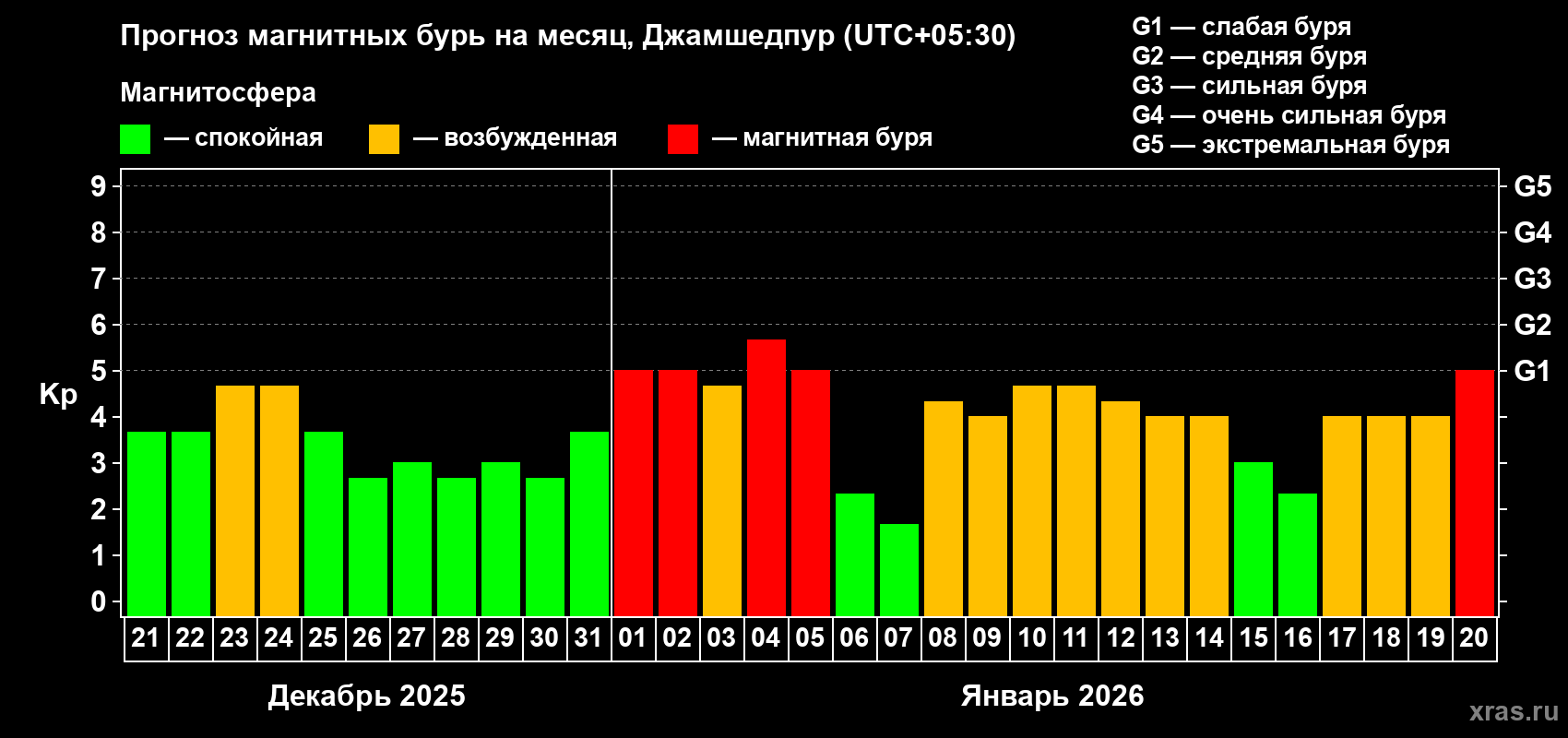 Прогноз максимального суточного геомагнитного индекса&nbsp;Kp на <b>1 месяц</b> (31 день) <b>с 21 декабря 2025 г по 20 января 2026 г</b>