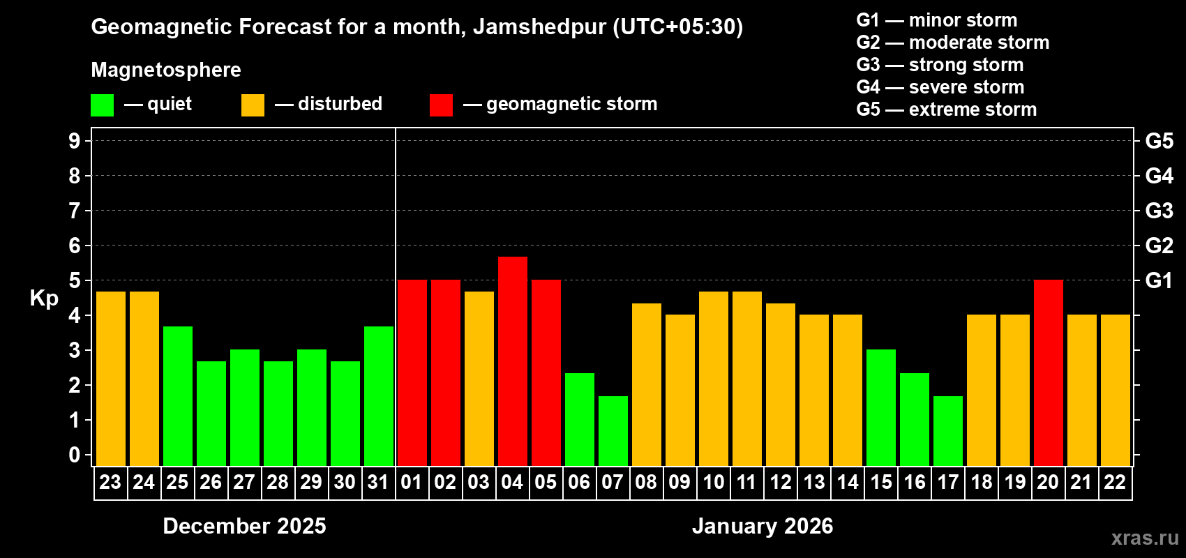 Forecast of the daily maximal value of geomagnetic index&nbsp;Kp for <b>1 month</b> (31 days) <b>from Dec 23, 2025 to Jan 22, 2026</b>