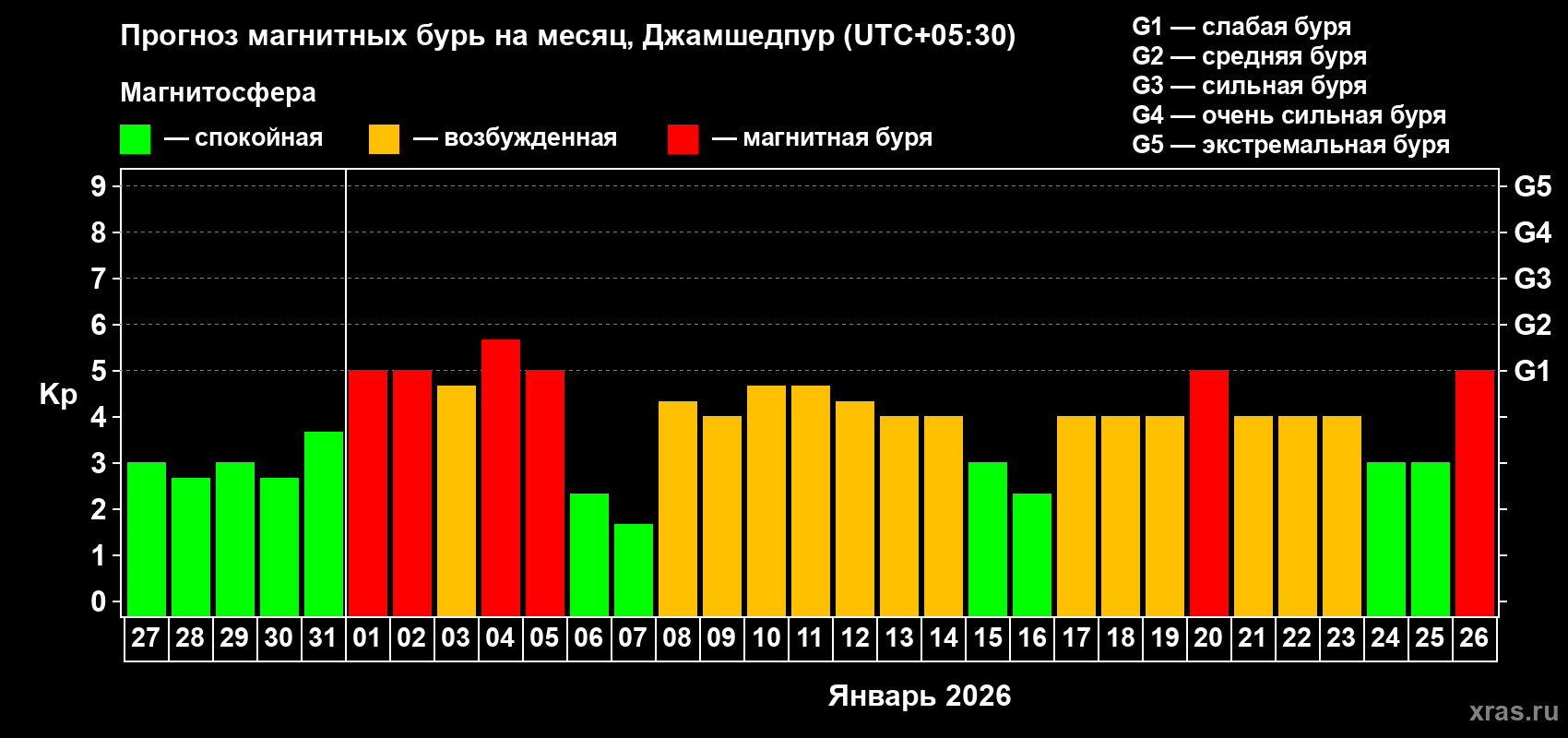 Прогноз максимального суточного геомагнитного индекса&nbsp;Kp на <b>1 месяц</b> (31 день) <b>с 27 декабря 2025 г по 26 января 2026 г</b>