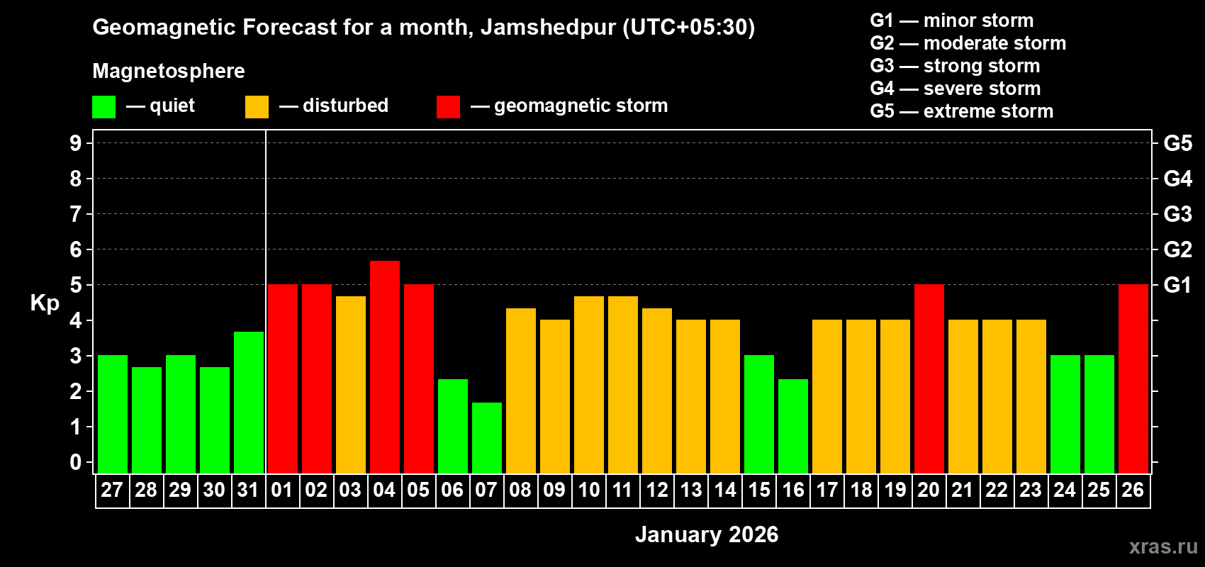 Forecast of the daily maximal value of geomagnetic index&nbsp;Kp for <b>1 month</b> (31 days) <b>from Dec 27, 2025 to Jan 26, 2026</b>