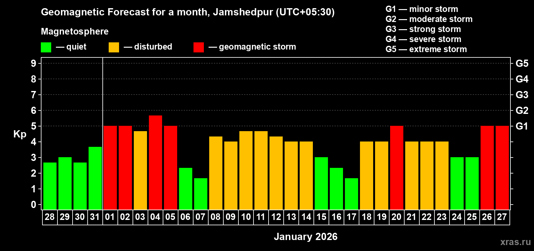 Forecast of the daily maximal value of geomagnetic index&nbsp;Kp for <b>1 month</b> (31 days) <b>from Dec 28, 2025 to Jan 27, 2026</b>