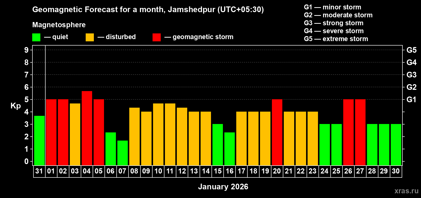 Forecast of the daily maximal value of geomagnetic index&nbsp;Kp for <b>1 month</b> (31 days) <b>from Dec 31, 2025 to Jan 30, 2026</b>