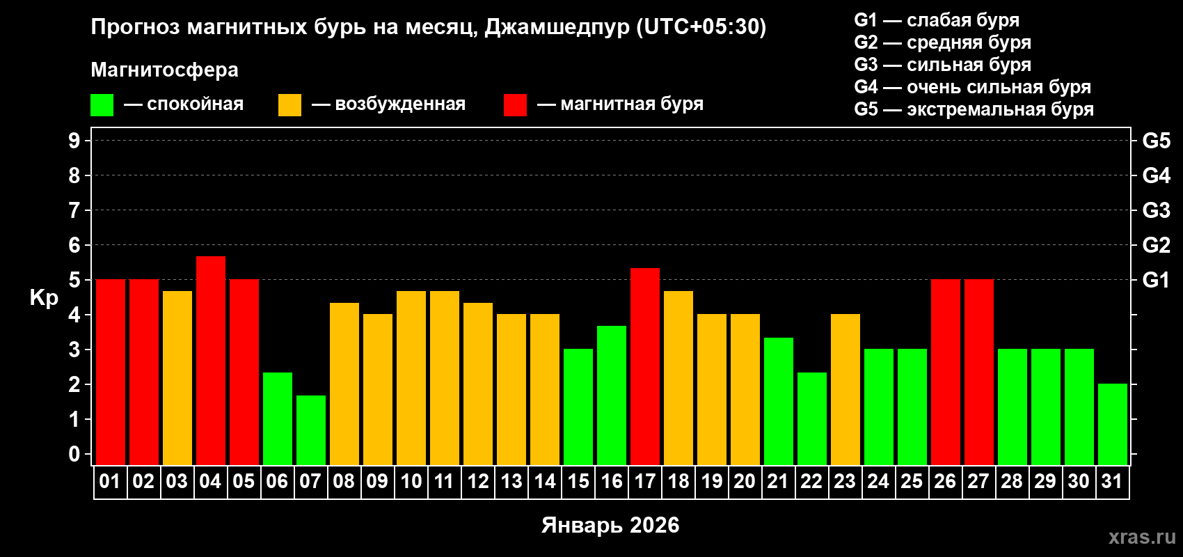 Прогноз максимального суточного геомагнитного индекса&nbsp;Kp на <b>1 месяц</b> (31 день) <b>с 01 января по 31 января 2026 г</b>