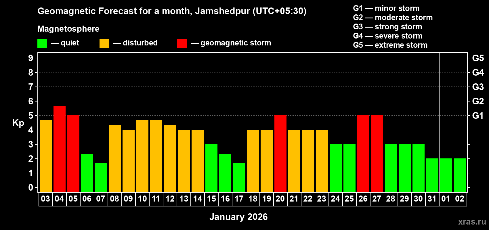 Forecast of the daily maximal value of geomagnetic index&nbsp;Kp for <b>1 month</b> (31 days) <b>from Jan 03, 2026 to Feb 02, 2026</b>