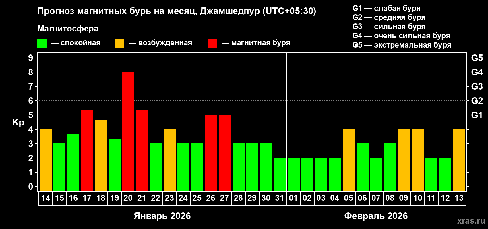 Прогноз максимального суточного геомагнитного индекса&nbsp;Kp на <b>1 месяц</b> (31 день) <b>с 14 января по 13 февраля 2026 г</b>